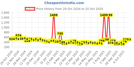 myntra.com encore by INVICTUS Vertical Stripes Casual Shirt encore by invictus Price History Graph from 29 Oct 2024 to 24 Oct 2025