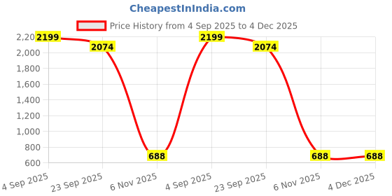 myntra.com ENDEAVOUR WEAR High-Waisted Flared Yoga Tights endeavour wear Price History Graph from 4 Sep 2025 to 4 Dec 2025