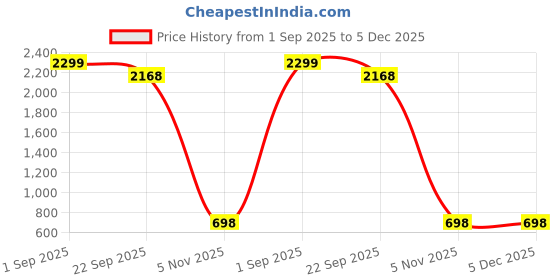 myntra.com ENDEAVOUR WEAR Men Low Rise Anti Odour Regular Fit Track Pants endeavour wear Price History Graph from 1 Sep 2025 to 5 Dec 2025