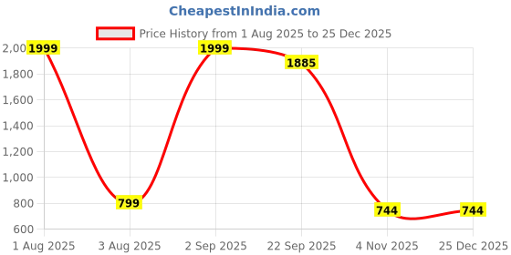 myntra.com ENDEAVOUR WEAR Men Mid Rise Casual Track Pant endeavour wear Price History Graph from 1 Aug 2025 to 25 Dec 2025