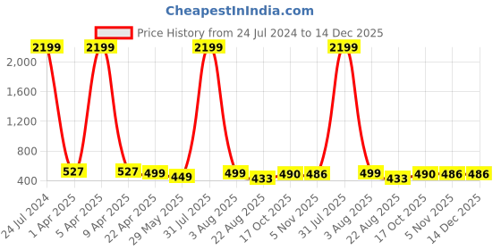 myntra.com ENDEAVOUR WEAR Men Mid Rise Sports Shorts endeavour wear Price History Graph from 24 Jul 2024 to 14 Dec 2025