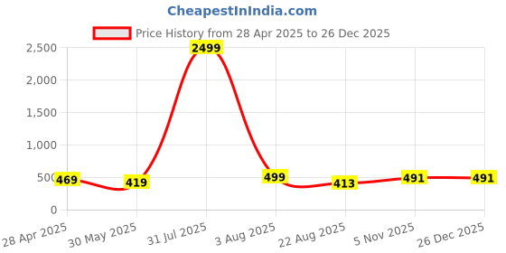 myntra.com ENDEAVOUR WEAR Men Polo Collar Applique T-shirt endeavour wear Price History Graph from 28 Apr 2025 to 26 Dec 2025