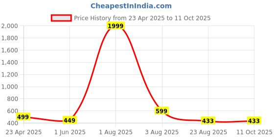 myntra.com ENDEAVOUR WEAR Men Regular Fit Regular Shorts endeavour wear Price History Graph from 23 Apr 2025 to 10 Oct 2025