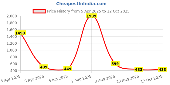 myntra.com ENDEAVOUR WEAR Men Regular Fit Regular Shorts endeavour wear Price History Graph from 5 Apr 2025 to 11 Oct 2025