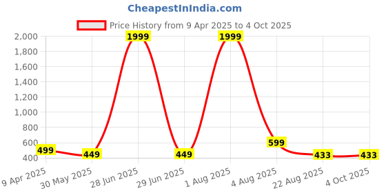 myntra.com ENDEAVOUR WEAR Men Regular Fit Shorts endeavour wear Price History Graph from 9 Apr 2025 to 4 Oct 2025