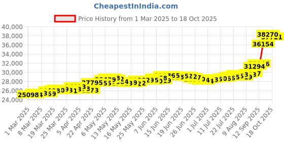 myntra.com mia by tanishq Endless Love Necklace mia by tanishq Price History Graph from 1 Mar 2025 to 18 Oct 2025