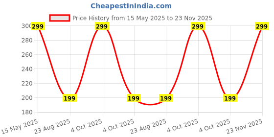 myntra.com Enega Creme Hair Color With Argan Oil & Green Tea Extract 150 ml - Honey Blonde 7.3 enega Price History Graph from 15 May 2025 to 23 Nov 2025