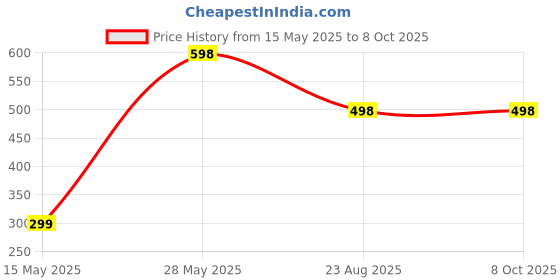 myntra.com Enega Set Of 2 Creme Hair Color With Argan Oil 150 ml Each - Flame Red enega Price History Graph from 15 May 2025 to 8 Oct 2025