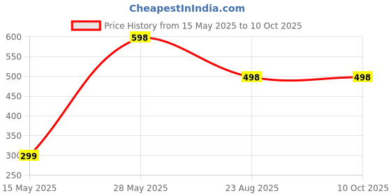 myntra.com Enega Set Of 2 No Ammonia Creme Hair Color With Argan Oil- 150ml Each- Brown enega Price History Graph from 15 May 2025 to 9 Oct 2025