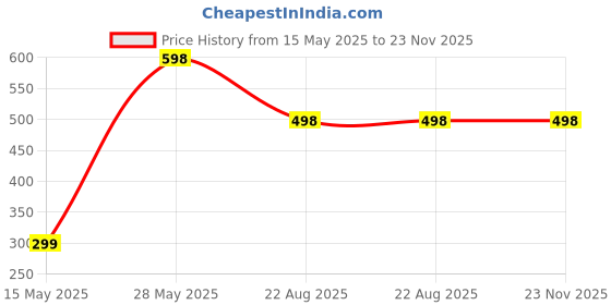 myntra.com Enega Set Of 2 No Ammonia Creme Hair Color With Argan Oil -150ml Each- Golden Blonde enega Price History Graph from 15 May 2025 to 22 Nov 2025