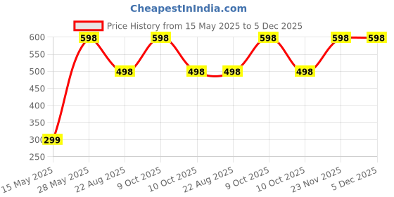 myntra.com Enega Set Of 2 No Ammonia Hair Colour- 150ml - Dark Brown enega Price History Graph from 15 May 2025 to 5 Dec 2025