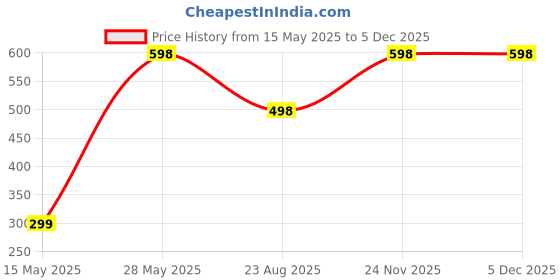 myntra.com Enega Set Of 2 No Ammonia Hair Colour-150ml Each- Copper Red enega Price History Graph from 15 May 2025 to 2 Dec 2025