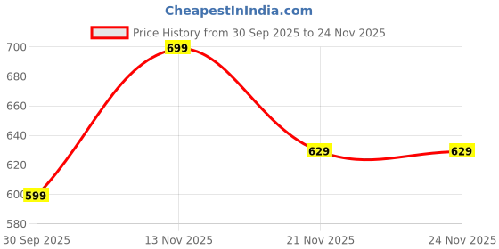 myntra.com enera Grey Cotton Solid Reversible Bath Mat enera Price History Graph from 30 Sep 2025 to 24 Nov 2025