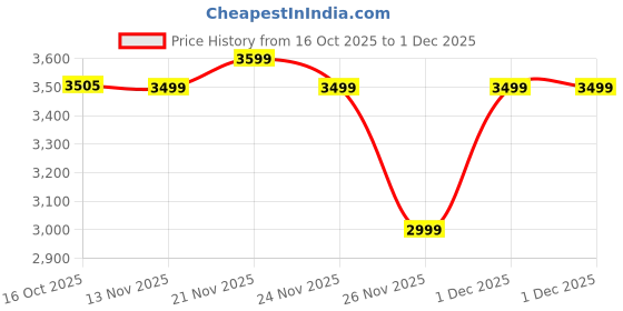 myntra.com enera Grey Jacquard Orbit Graphite 300TC Soft Cotton King Bedsheet with 2 Pillow Covers enera Price History Graph from 16 Oct 2025 to 29 Nov 2025