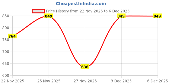 myntra.com enera Opal Blue Anti-Skid Plush & Quick-Dry Bath Rug enera Price History Graph from 22 Nov 2025 to 5 Dec 2025
