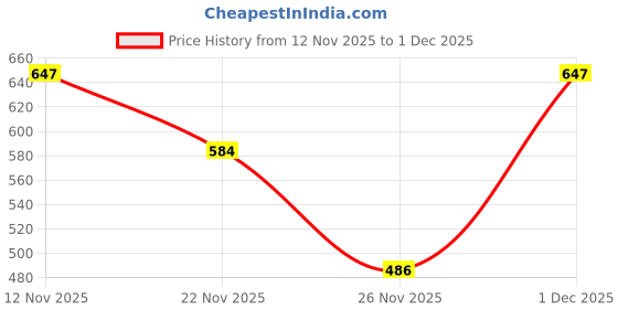 myntra.com enera White Polyester Breathable Pillow enera Price History Graph from 12 Nov 2025 to 1 Dec 2025
