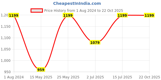 myntra.com Enfance Blue Ethnic Motifs Fit & Flare Dress enfance Price History Graph from 1 Aug 2024 to 22 Oct 2025