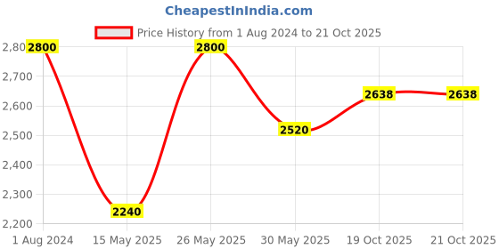myntra.com Enfance Girls Grey Melange & White Belted Solid A-Line Dress With Jacket enfance Price History Graph from 1 Aug 2024 to 21 Oct 2025