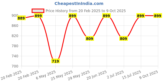 myntra.com Enfance Girls Square Neck Net A-Line Dress With Headband enfance Price History Graph from 20 Feb 2025 to 4 Oct 2025