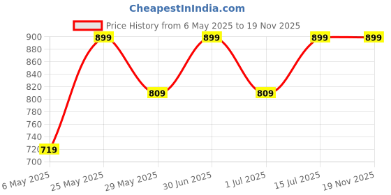 myntra.com Enfance Girls Square Neck Net A-Line Dress With Headband enfance Price History Graph from 6 May 2025 to 19 Nov 2025