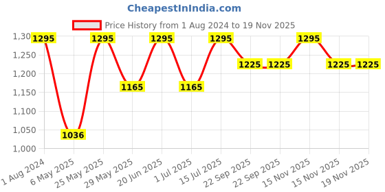 myntra.com Enfance Navy Blue & Pink Embellished Sequined Net Dress enfance Price History Graph from 1 Aug 2024 to 18 Nov 2025