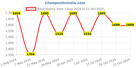 myntra.com Enfance Peach-Coloured Net Dress enfance Price History Graph from 1 Aug 2024 to 21 Oct 2025