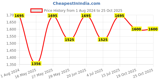myntra.com Enfance Pink Embellished Net Dress enfance Price History Graph from 1 Aug 2024 to 24 Oct 2025