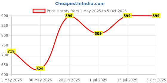 myntra.com Enfance PU Coated Net A-Line Dress enfance Price History Graph from 1 May 2025 to 4 Oct 2025