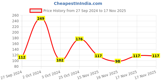 myntra.com Engage Men Long Lasting Intrigue 24 Hours Deo Spray - 110 g engage Price History Graph from 27 Sep 2024 to 16 Nov 2025