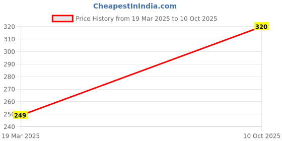 myntra.com Engage Men Nudge 24 Hours Deo Spray 220 ml engage Price History Graph from 19 Mar 2025 to 10 Oct 2025