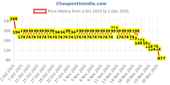 myntra.com Engage Men Spice Mystique Deodorant 150 ml engage Price History Graph from 2 Oct 2025 to 1 Dec 2025