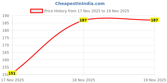 myntra.com Engage Men Tickle Bodylicious 24 Hours Deo Spray 220 ml engage Price History Graph from 17 Nov 2025 to 18 Nov 2025
