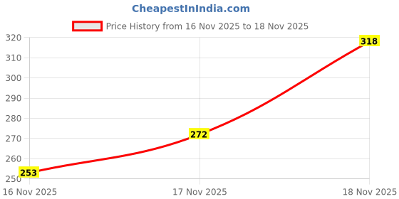 myntra.com Engage Men Yin Eau De Perfume 90ml engage Price History Graph from 16 Nov 2025 to 17 Nov 2025