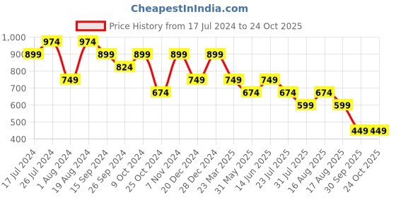 myntra.com english navy English Checked Pure Cotton Lounge Pants english navy Price History Graph from 17 Jul 2024 to 22 Oct 2025