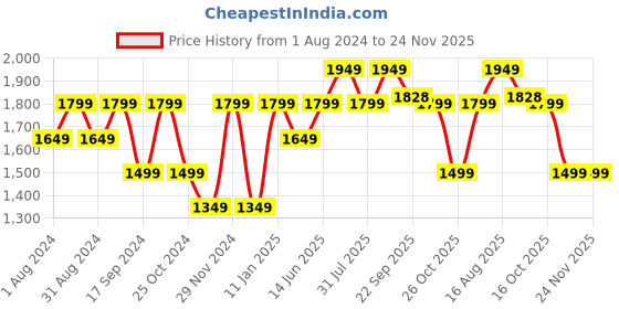 myntra.com English Navy Checked Lapel Collar Relaxed Fit Night suit english navy Price History Graph from 1 Aug 2024 to 23 Nov 2025