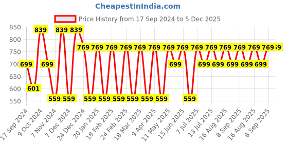 myntra.com English Navy Men Button-Down Collar Solid Slim Fit Formal Shirt english navy Price History Graph from 17 Sep 2024 to 5 Dec 2025