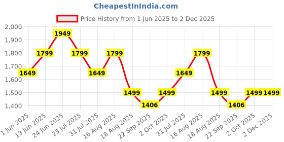 myntra.com English Navy Men Checked Lapel Collar Night Suit english navy Price History Graph from 1 Jun 2025 to 2 Dec 2025