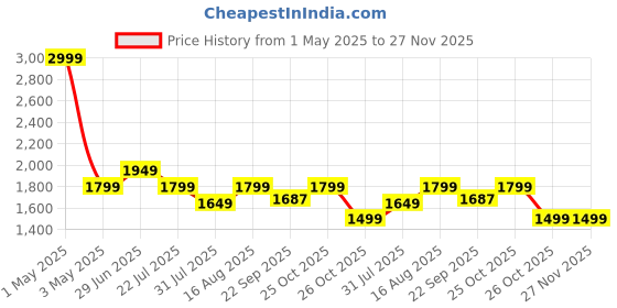 myntra.com English Navy Men Checked Night suit english navy Price History Graph from 1 May 2025 to 27 Nov 2025