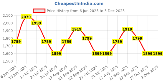 myntra.com English Navy Men Checked Night suit english navy Price History Graph from 6 Jun 2025 to 3 Dec 2025