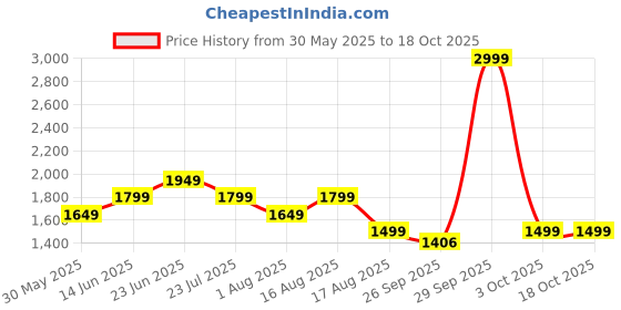 myntra.com English Navy Men Checked Wrinkle Resistant Night suit english navy Price History Graph from 30 May 2025 to 18 Oct 2025