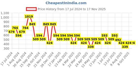 myntra.com English Navy Men Relaxed Checked Cuban Collar Casual Shirt english navy Price History Graph from 17 Jul 2024 to 16 Nov 2025