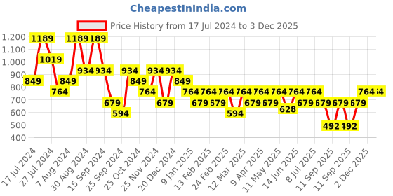 myntra.com English Navy Men Slim Fit Windowpane Checked Formal Shirt english navy Price History Graph from 17 Jul 2024 to 3 Dec 2025