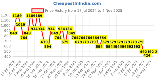 myntra.com English Navy Men Slim Fit Windowpane Checked Formal Shirt english navy Price History Graph from 17 Jul 2024 to 1 Nov 2025