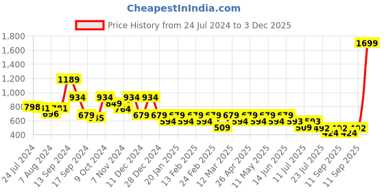 myntra.com English Navy Men Slim Fit Wrinkle Free Formal Shirt english navy Price History Graph from 24 Jul 2024 to 3 Dec 2025