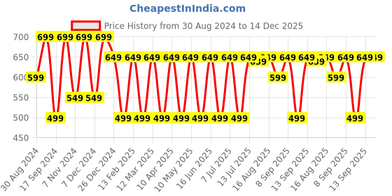 myntra.com English Navy Men Solid Wrinkle Free Slim Fit Formal Shirt english navy Price History Graph from 30 Aug 2024 to 14 Dec 2025