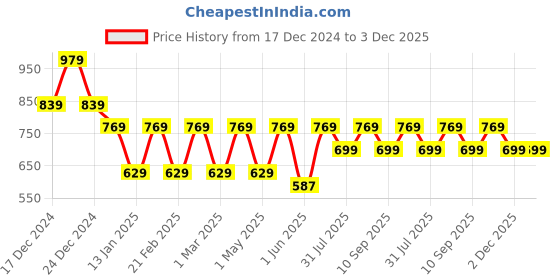 myntra.com English Navy Men Spread Collar Vertical Striped Cotton Slim Fit Formal Shirt english navy Price History Graph from 17 Dec 2024 to 2 Dec 2025