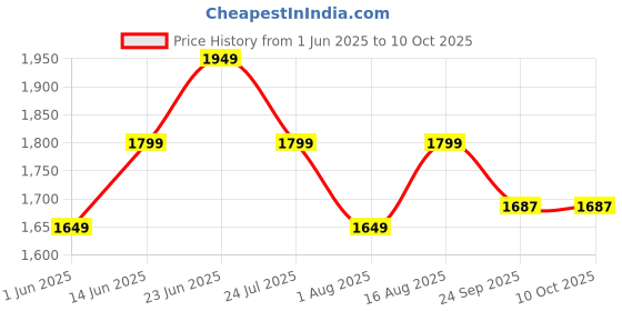myntra.com English Navy Men Windowpane Checked Wrinkle Resistant Night suit english navy Price History Graph from 1 Jun 2025 to 9 Oct 2025
