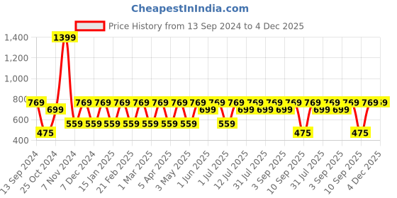 myntra.com English Navy Original Slim Fit Button-Down Collar Easy Iron Wrinkle Resistant Formal Shirt english navy Price History Graph from 13 Sep 2024 to 4 Dec 2025