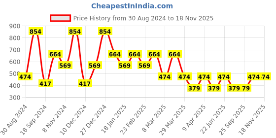 myntra.com English Navy Relaxed Abstract Printed Casual Shirt english navy Price History Graph from 30 Aug 2024 to 18 Nov 2025