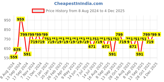 myntra.com English Navy Relaxed Slim Fit Button-Down Collar Oxford Weave Formal Shirt english navy Price History Graph from 8 Aug 2024 to 4 Dec 2025
